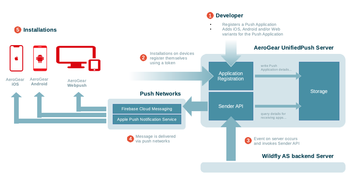 UnifiedPushServer Overview